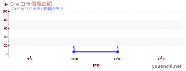 House of Count Chocolatの待ち時間グラフ