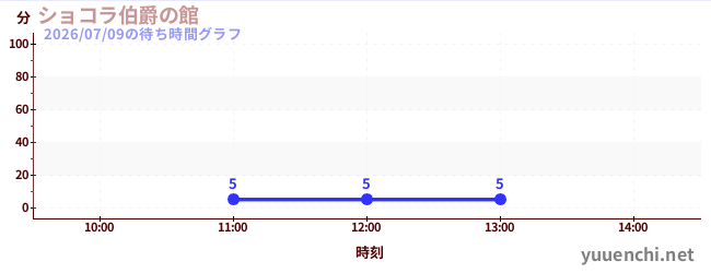 ショコラ伯爵の館の待ち時間グラフ