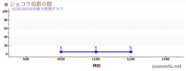 쇼콜라 백작의 저택の待ち時間グラフ
