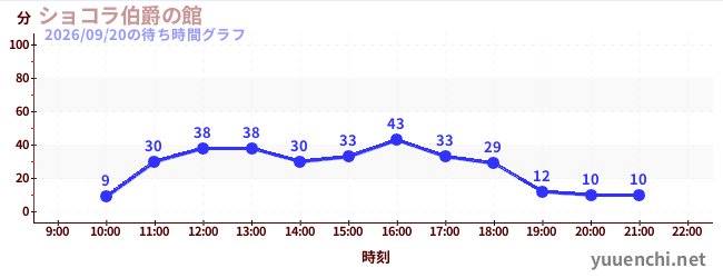 巧克力伯爵馆の待ち時間グラフ