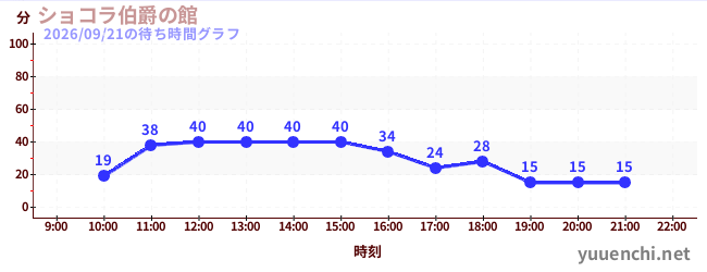 ショコラ伯爵の館の待ち時間グラフ