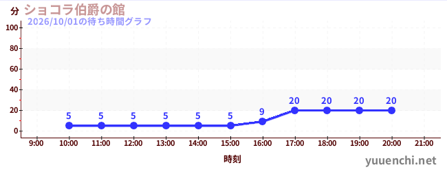 ショコラ伯爵の館の待ち時間グラフ