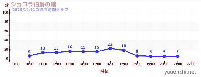 ショコラ伯爵の館の待ち時間グラフ