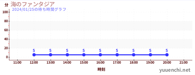 海之幻想城の待ち時間グラフ