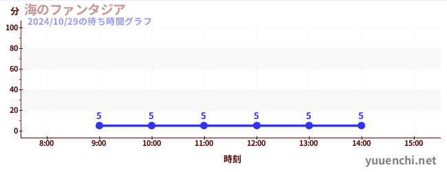 海のファンタジアの待ち時間グラフ