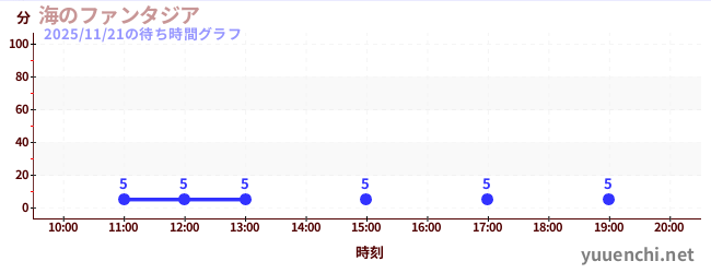 海のファンタジアの待ち時間グラフ