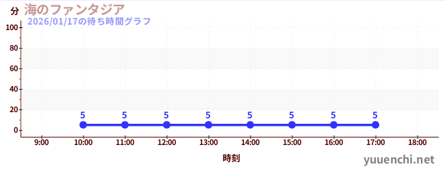 바다의 판타지아の待ち時間グラフ