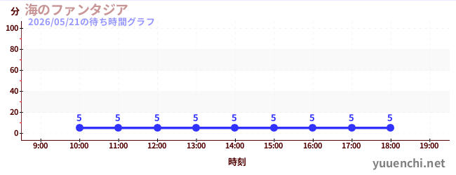海のファンタジアの待ち時間グラフ