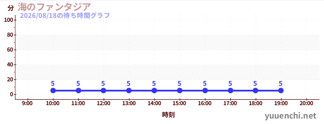 海のファンタジアの待ち時間グラフ