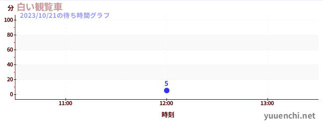 白い観覧車の待ち時間グラフ