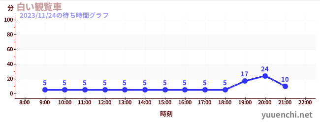 白色摩天轮の待ち時間グラフ