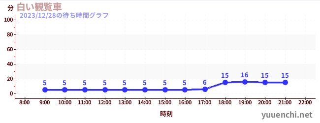 白色摩天轮の待ち時間グラフ