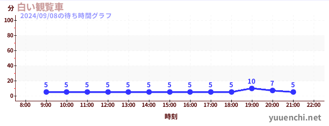 白い観覧車の待ち時間グラフ