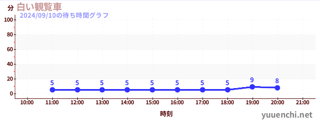 白い観覧車の待ち時間グラフ