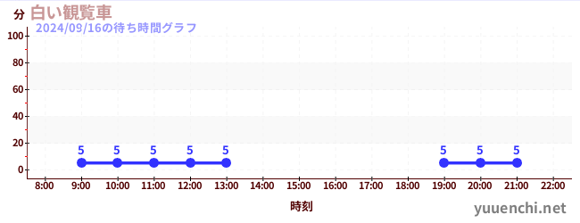 白い観覧車の待ち時間グラフ