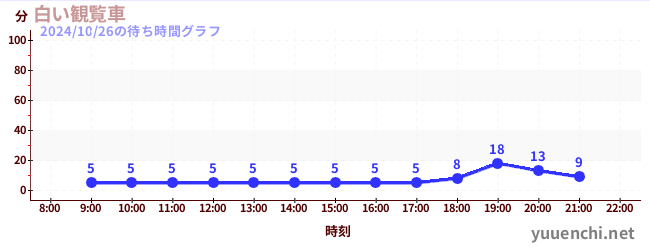 白い観覧車の待ち時間グラフ