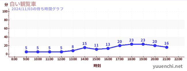 白い観覧車の待ち時間グラフ