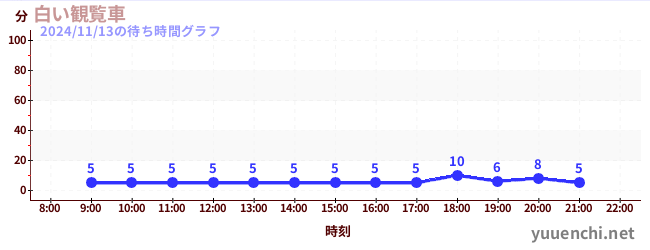 White Ferris Wheelの待ち時間グラフ