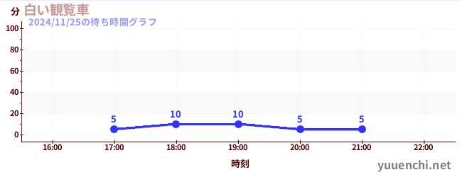 하얀 관람차の待ち時間グラフ