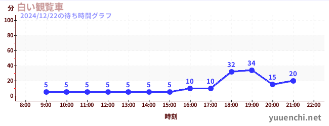 ชิงช้าสวรรค์สีขาวの待ち時間グラフ
