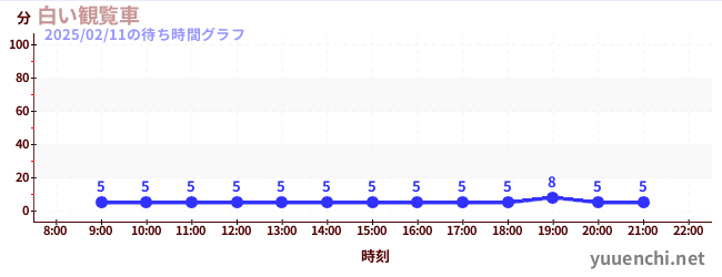 白色摩天輪の待ち時間グラフ