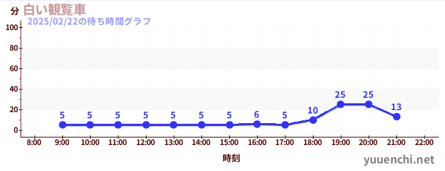 White Ferris Wheelの待ち時間グラフ