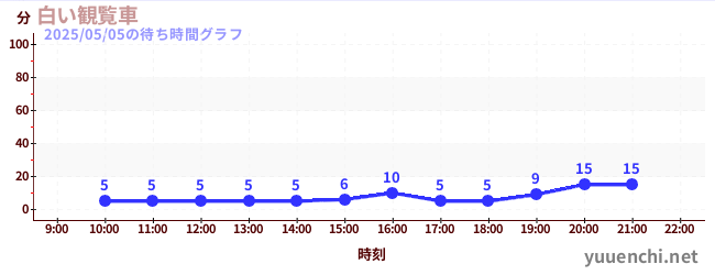 白い観覧車の待ち時間グラフ