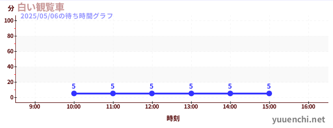 白色摩天輪の待ち時間グラフ
