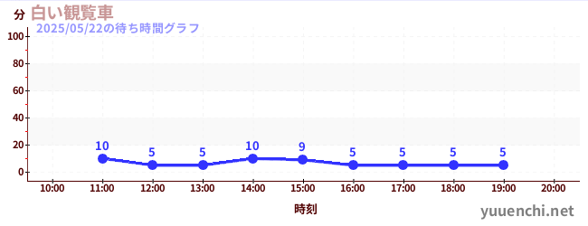 白い観覧車の待ち時間グラフ