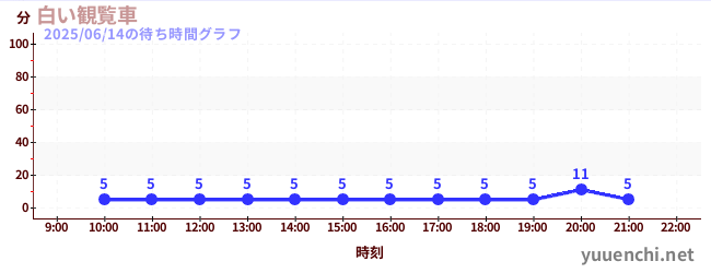 白い観覧車の待ち時間グラフ