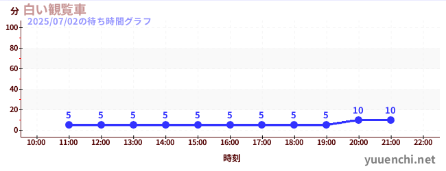 白色摩天輪の待ち時間グラフ
