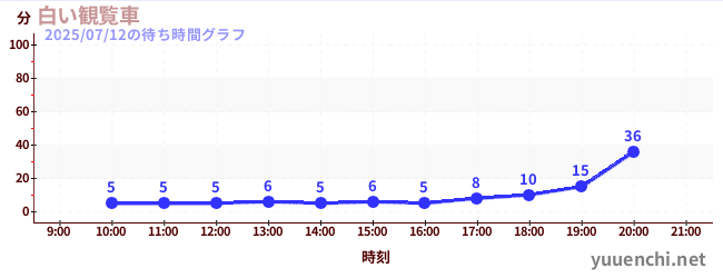 白い観覧車の待ち時間グラフ
