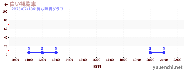 白い観覧車の待ち時間グラフ