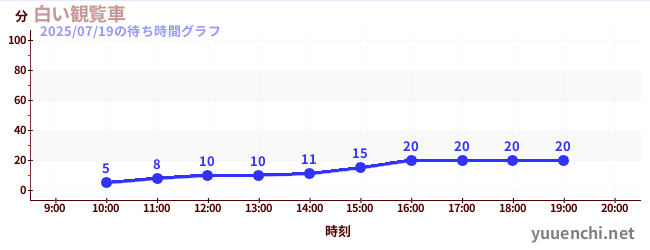 白い観覧車の待ち時間グラフ