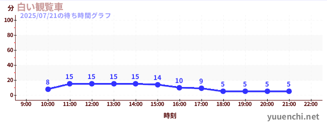 白い観覧車の待ち時間グラフ