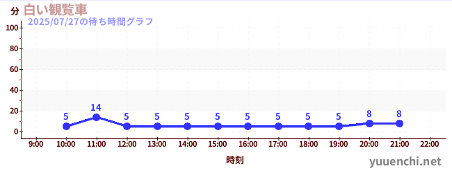 白色摩天輪の待ち時間グラフ