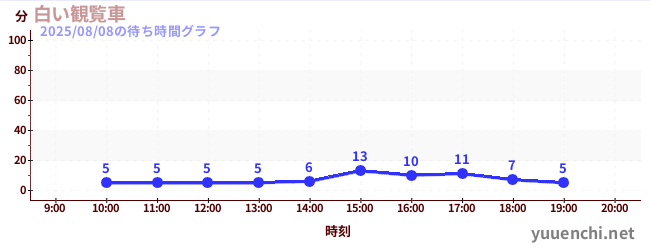 白い観覧車の待ち時間グラフ