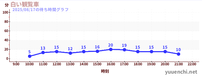 白い観覧車の待ち時間グラフ