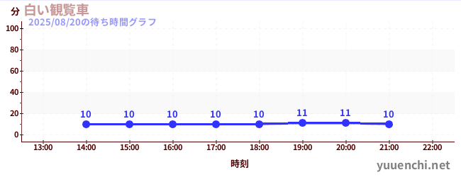 하얀 관람차の待ち時間グラフ