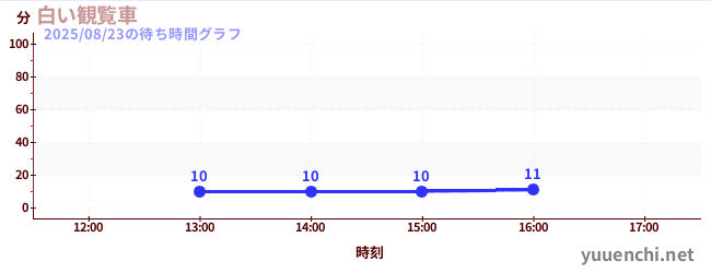 白い観覧車の待ち時間グラフ