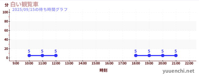 白い観覧車の待ち時間グラフ