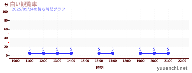 白い観覧車の待ち時間グラフ
