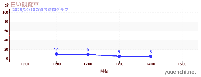 白い観覧車の待ち時間グラフ