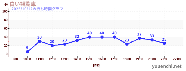 白い観覧車の待ち時間グラフ
