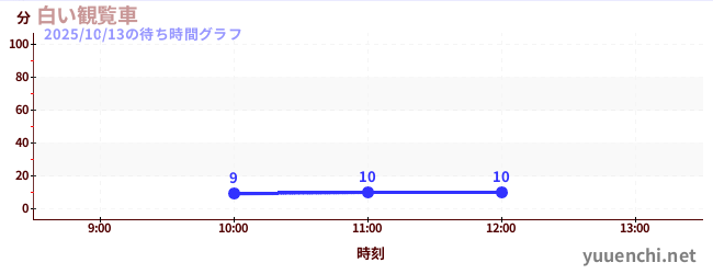白い観覧車の待ち時間グラフ