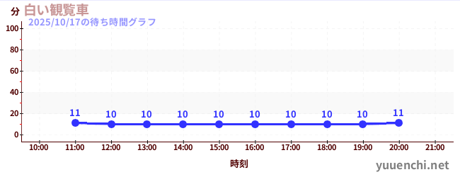 White Ferris Wheelの待ち時間グラフ