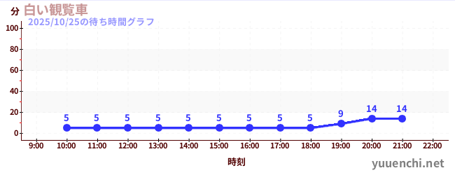 White Ferris Wheelの待ち時間グラフ