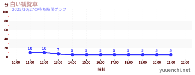 White Ferris Wheelの待ち時間グラフ