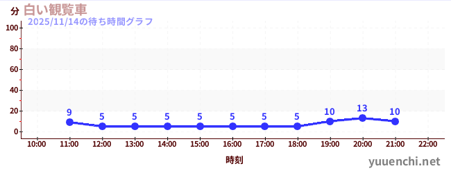 White Ferris Wheelの待ち時間グラフ