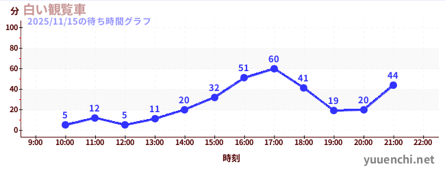 白色摩天輪の待ち時間グラフ